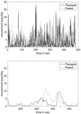 Dynamics of following and leading: association of movement synchrony and depression severity